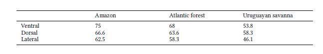 Percentage of correct classification rates (%) from linear discriminant analysis (LDA) based on cranial shape of Herpailurus yagouaroundi specimens from Brazilian ecoregions.