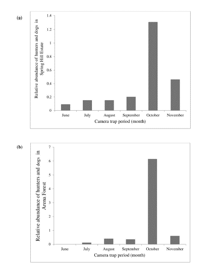 Relative abundance of hunters and dogs during the camera trap study period in (a) Spring Hill Estate and (b) Arena Forest Reserve.