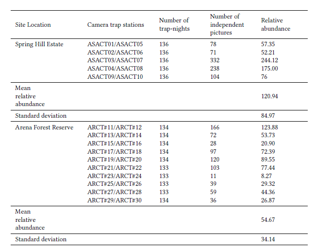 Summary of number of independent pictures and estimated relative abundance (number/100 trap-nights) reported on Dasyprocta leporina at Spring Hill Estate and Arena Forest Reserve, Trinidad.