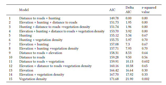 Generalized linear regression model used in predicting which covariates or combination of covariates have an effect on agouti’s relative abundance.