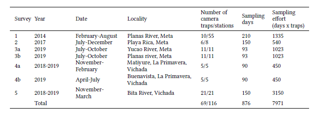 Camera-trap sampling effort for armadillos in the departments of Meta and Vichada, Colombia.