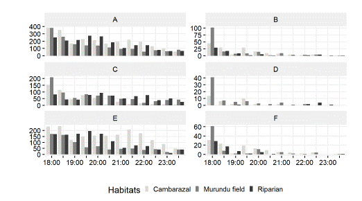 Absolute number of bat passes in each habitat per 30-min interval 18h and 00h: A) Total bat foraging activity, B) Total bat feeding activity, C) Open-space bats foraging activity, D) Open-space bats feeding activity, E) Edge-space bats foraging and F) Edge-space bats feeding activity.