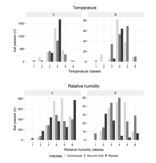 Total bat activity pattern according to temperature and relative humidity. For temperature (�C), in A) total bat navigation activity and B) total bat feeding activity, the x-axis is divided into six classes (15.7-18.5, 18.6-21.5,21.6-24.4,24.5- 27.4,27.5-30.2,30.3-33.3). For relative humidity (%), in C) total bat foraging activity and D) total bat feeding activity the x-axis is divided into six classes (64.3-69.7,69.8-75.2,75.3-80.7,80.8-86.2,86.3-91.7,91.8-97.2).