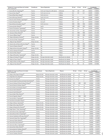 Lista das 53 cavidades naturais subterr�neas com registros de morcegos no Parque Nacional do Catimbau e respectiva zona de amortecimento, no estado de Pernambuco, Nordeste do Brasil. *Bat cave, Cavidade situada dentro dos limites do PARNA do Catimbau, (2) Cavidade situada na Zona de Amortecimento. Acr�nimos dos 16 t�xons de morcegos registrados s�o: Peropteryx spp. (Psp.), Desmodus rotundus (Dr), Diphylla ecaudata (De), Carollia perspicillata (Cp), Anoura geoffroyi (Ag), Glossophaga soricina (Gs), Lonchophylla inexpectata (Li), Lonchophylla mordax (Lm), Xeronycteris vieirai (Xv), Lonchorhina aurita (La), Tonatia bidens (Tb), Artibeus planirostris (Ap), Pteronotus gymnonotus (Pg), Pteronotus personatus (Pp), Natalus macrourus (Nm), e Furipterus horrens (Fh).
