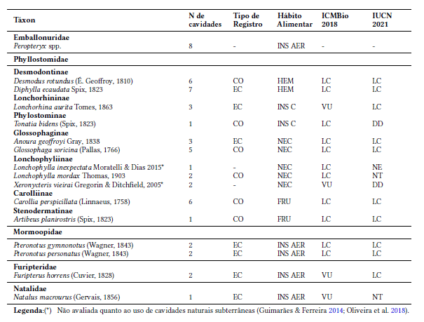 Lista dos t�xons de morcegos cavern�colas registrados em cavidades naturais subterr�neas no Parque Nacional do Catimbau e sua Zona de Amortecimento, no estado de Pernambuco, Nordeste do Brasil, com n�mero de cavidades onde foram registradas e seus respectivos estados de conserva��o segundo o Livro Vermelho da Fauna Brasileira Amea�ada de Extin��o (Instituto Chico Mendes de Conserva��o da Biodiversidade 2018) e lista da IUCN (2021) (www.redlist.org). Menor Preocupa��o (LC); Dados Insuficientes (DD); N�o Avaliada (NE), Quase Amea�ada (NT) e, Vulner�vel (VU). As esp�cies foram classificadas como essencialmente cavern�cola (EC) ou cavern�cola ocasional (CO), segundo (Guimar�es & Ferreira 2014). H�bito alimentar: INS AER - Inset�voro que ca�a insetos durante o voo; INS C &ndash; Inset�voro &ldquo;catador&rdquo;, que ca�a insetos pousados, FRU &ndash; frug�voro, HEM &ndash; hemat�fago e NEC &ndash; nectar�voro (conforme Tavares et al. 2012).