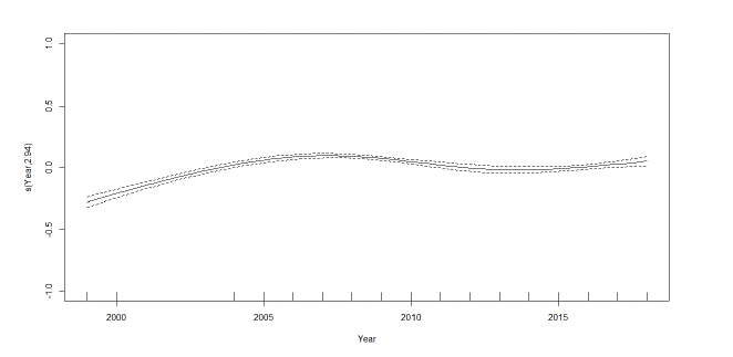 Relationship of the smoother term (variation of total whale count) with the variable Year.