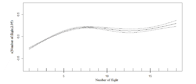 Relationship of the smoother term (variation of total whale count) with the variable Number of flights, learning curve of an observer.