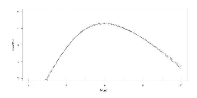 Relationship of the smoother term (variation of total whale count) with the variable Month.