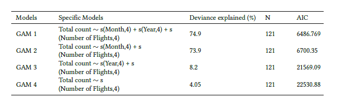 Models used with the three proposed variables, the percentage of Deviance explained, the value of data used (N) and the value of akaike for each model.