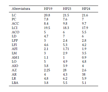 Medidas craneales (mm) de tres individuos de Calomys tener capturados en la la localidad de Wanda, departamento Iguaz�, Misiones. Largo del cr�neo (LC), profundidad del cr�neo (PC), ancho de la caja craneana (ACC), longitud c�ndilo-incisivo (LCI), ancho de los c�ndilos occipitales (ACO), longitud del diastema (LD), longitud del puente palatino (LPP), longitud del foramen del incisivo (LFI), ancho del foramen del incisivo (AFI), longitud de la l�nea de molares maxilares (LMM), ancho del primer molar maxilar (AM1), longitud orbital (LO), ancho interorbital (AIO), ancho zigom�tico (AZ), ancho del rostro (AR), longitud del rostro (LR) y longitud de la bulla timp�nica (LBT).