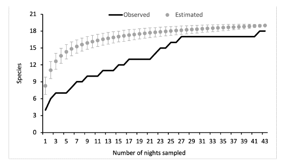 Accumulation curves for observed and estimated phyllostomid species richness in the Honduran highlands. Error bars are standard deviation around the estimated mean.