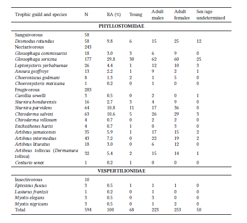 Composition of understory bat assemblage from Cerro de Hula / Monta�a de Izopo in the central Honduran highlands, department of Francisco Moraz�n, March 2014-January 2015. N = total individuals captured; RA = relative abundance.
