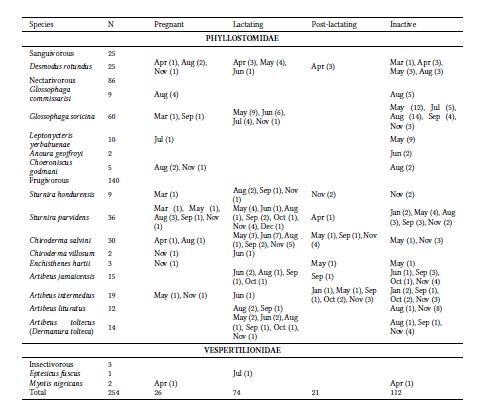 Reproductive status of adult female bats captured in Cerro de Hula / Monta�a de Izopo in the central Honduran highlands, department of Francisco Moraz�n, March 2014-January 2015.