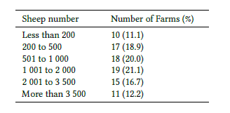 Number of sheep per farm surveyed in Uruguay (n = 90).