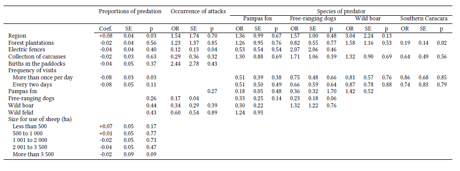 Parameters of the lineal regression and logistic regression models used to evaluate factors associated with the incidence of attacks, the species of predator, and the proportions of sheep killed by predators in farms in Uruguay according to farmers’ views.