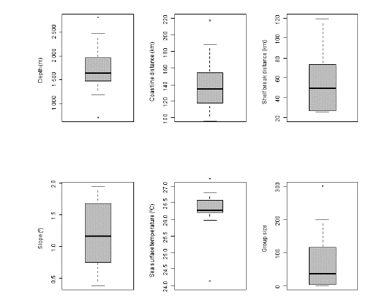 Values distribution of the depth of the water column in meters (m), distance to the coast in kilometers (km), distance to the continental shelf break in km, slope in degrees (�), sea surface temperature in Celsius degrees (�C) and group size of Risso&rsquo;s dolphins recorded during aerial surveys conducted off the slope and outer continental shelf of Southeast Brazil.