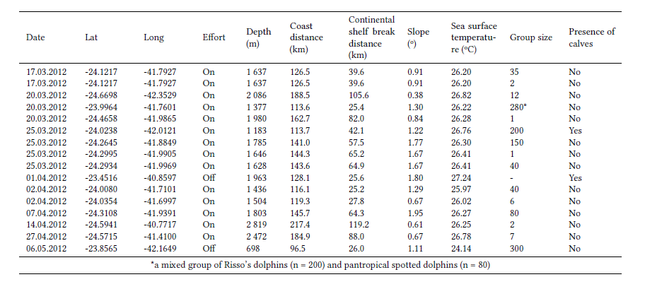 Date, location (Lat = latitude, Long = longitude), effort (on-effort = on, off-effort = off), depth of the water column in meters (m), distance to the coast in kilometers (km), distance to the continental shelf break in km, slope in degrees (�), sea surface temperature in Celsius degrees (�C), group size and presence of calves of Risso&rsquo;s dolphin groups recorded during aerial surveys conducted off the slope and outer continental shelf of Southeast Brazil.
