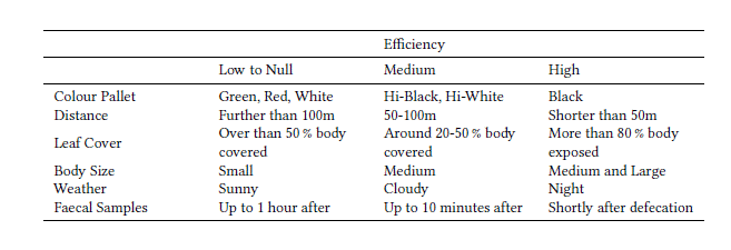 Combined results of all trials. Efficiency means that the thermal tracker was useful in a given situation (first column), and its efficiency was classified as low/null, medium and high.