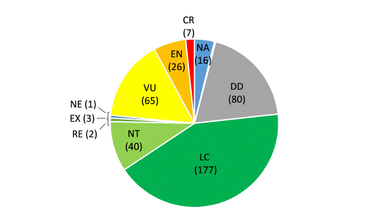 Resumen de los principales resultados de la Categorizaci�n de los Mam�feros nativos de Argentina (SAyDS y SAREM 2019). Entre par�ntesis figura la cantidad de especies por categor�a. NA= No evaluada, NE= No aplicable, EX= Extinta, RE= Regionalmente extinta, CR= En Peligro cr�tico, EN= En peligro, VU= Vulnerable, DD= Deficiente insuficientes, NT= Casi amenazada y LC= Preocupaci�n menor.