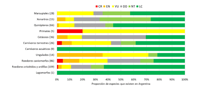 Proporci�n de las especies de mam�feros aut�ctonos de Argentina seg�n la categor�a de conservaci�n de la UICN teniendo en cuenta el grupo taxon�mico (entre par�ntesis figura la cantidad de especies evaluadas). CR= En Peligro cr�tico, EN= En peligro, VU= Vulnerable, DD= Deficiente insuficientes, NT= Casi amenazada y LC= Preocupaci�n menor.