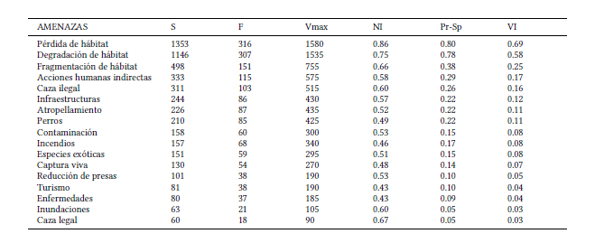 Amenazas analizadas durante la �ltima categorizaci�n de los mam�feros nativos de Argentina (SAyDS y SAREM 2019). S= sumatoria de amenazas, Vmax= valor m�ximo de la amenaza, F= frecuencia de la amenaza, NI= nivel de impacto, Pr-Sp= proporci�n de especies afectadas, VI= valor de importancia de la amenaza.