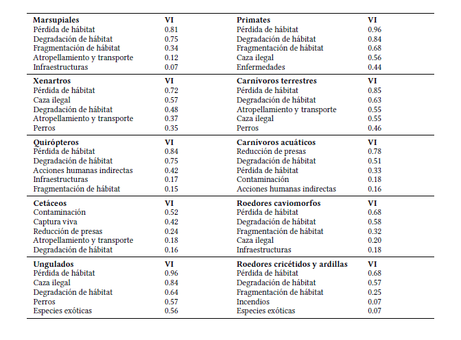 Enumeraci�n de los cinco Valores de Importancia de las amenazas (VI) mayores para los 10 grupos analizados de los mam�feros nativos de Argentina.