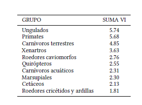 Sumatoria de Valor de Importancia de las amenazas para los 10 grupos analizados de mam�feros nativos de Argentina ordenados de mayor a menor nivel de impacto.