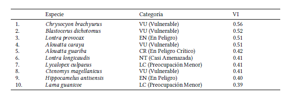 Lista de las 10 especies de mam�feros nativos de Argentina con mayores Valores de Importancia de las amenazas (VI) con su categor�a de conservaci�n regional.