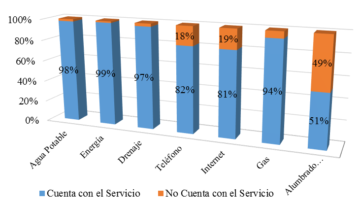 Servicios básicos en su domicilio