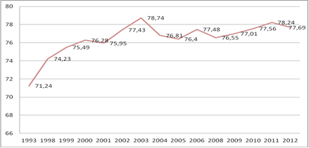 Tasa de escolarizaci&oacute;n del total de la
poblaci&oacute;n &ndash; Argentina. Periodo 1993-2012