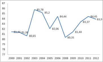 Tasa neta de escolarizaci&oacute;n secundaria del
total de la poblaci&oacute;n &ndash; Argentina. Periodo 2000-2012