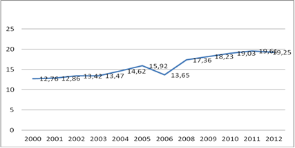 Porcentaje de poblaci&oacute;n de 25 a&ntilde;os y m&aacute;s
con superior/universitario completo en Argentina. Periodo 2000-2012