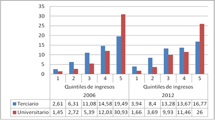 Porcentaje de poblaci&oacute;n 18 a 29 a&ntilde;os que
finaliz&oacute; nivel superior seg&uacute;n quintiles de ingreso 2006-2012