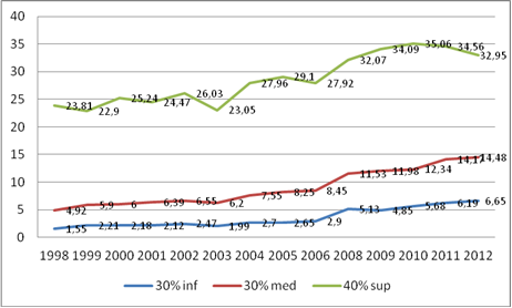 Porcentaje de poblaci&oacute;n de 25 a&ntilde;os y m&aacute;s
con superior / universitario completo para Argentina en periodo 1998-2012 por
nivel de ingresos