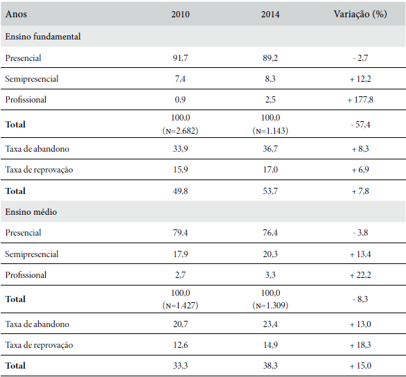Brasil matr&iacute;cula na EJA por modalidade
segundo o n&iacute;vel de ensino, com as taxas de abandono e reprova&ccedil;&atilde;o, 2010 e 2014
(%, n&ordm;s absolutos em milhares)