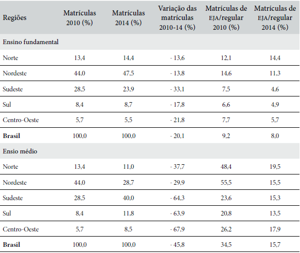 Brasil distribui&ccedil;&atilde;o da matr&iacute;cula da educa&ccedil;&atilde;o
regular e EJA, varia&ccedil;&atilde;o das matr&iacute;culas de EJA e percentual das matr&iacute;culas da
EJA sobre a educa&ccedil;&atilde;o regular por n&iacute;vel educacional segundo a regi&atilde;o, 2010 e
2014