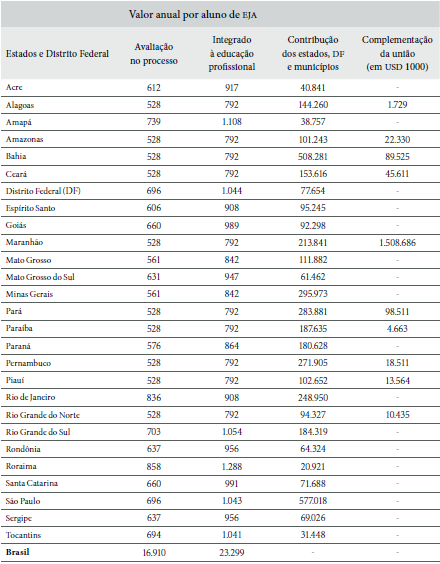 Brasil estimativa de receitas do FUNDEB,
2015. Valor anual por aluno por alternativa de EJA segundo a unidade
federativa. Contribui&ccedil;&atilde;o dos
entes federativos, em USD de 30/12/2015, cota&ccedil;&atilde;o oficial