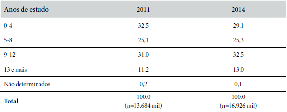 Brasil: pessoas de 10 anos e mais de idade
por anos de estudo, 2011 e 2014 (em %)