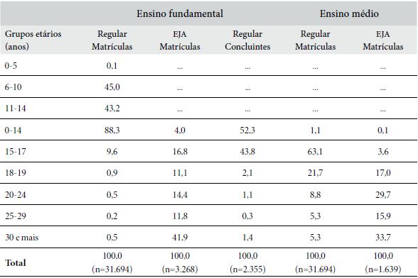 Brasil: matr&iacute;culas do ensino fundamental e
m&eacute;dio nas modalidades regular e EJA e concluintes do ensino fundamental, 2008
(em %; n&ordm;s absolutos em milhares)