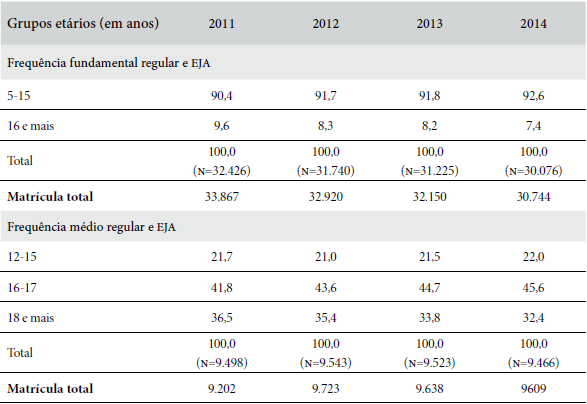 Frequ&ecirc;ncia &agrave; escola por grupo et&aacute;rio segundo
o n&iacute;vel e a modalidade de educa&ccedil;&atilde;o, comparada com as matr&iacute;culas, 2011-14