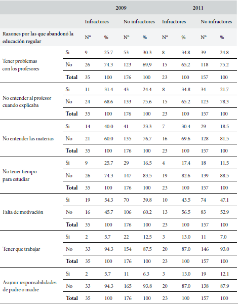 Distribución de las características sociodemográficas de los estudiantes, según
año y condición de infractores y no infractores