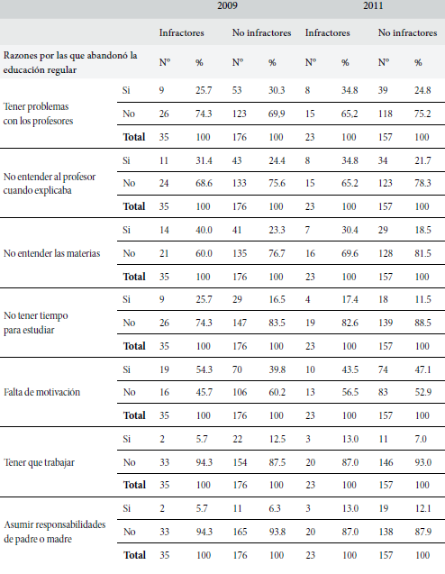 Distribución de las razones del abandono de la
educación regular, según año y condición de infractores y no infractores de ley
