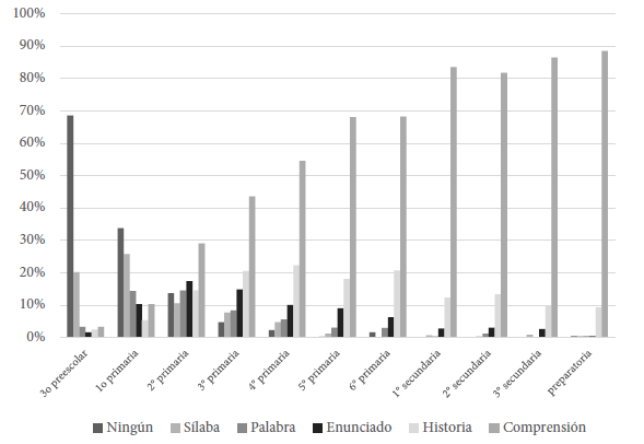 Porcentaje de logro de lectura por grado escolar