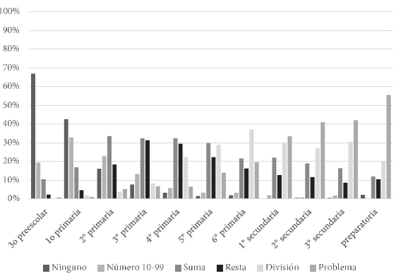 Porcentaje de logro de matemáticas por grado
escolar