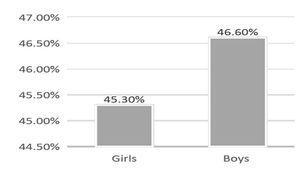Population aged 6 to 24 who have attended a school or university.