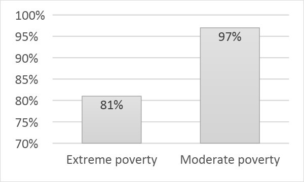 Percentage of households in situations of extreme and moderate poverty in Northwest and Northeast