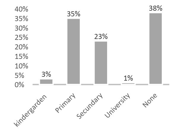 Maximum degree of studies of the head of household