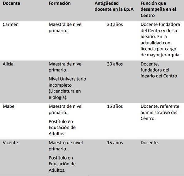 Caracterización de los docentes participantes del estudio