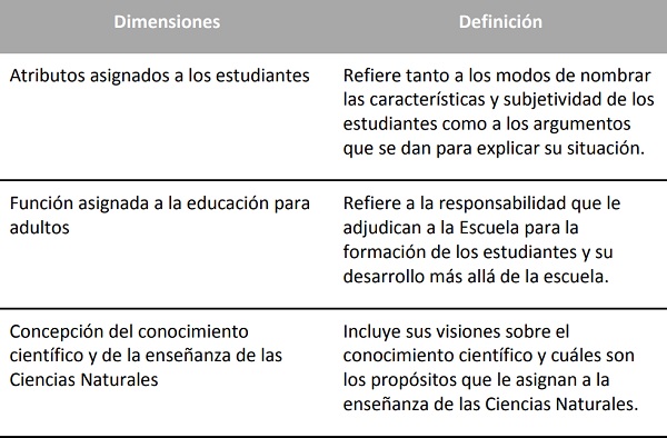 Definición de las dimensiones de análisis de las representaciones sociales docentes (adaptado de Brusilovsky y Cabrera (2005))