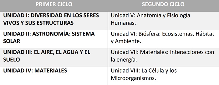 Unidades temáticas propuestas en la Planificación Anual para el área de Ciencias Naturales